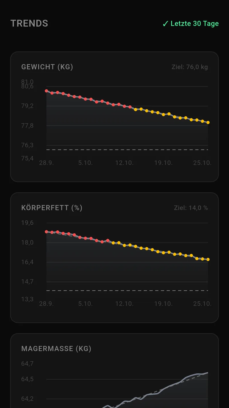 Trends-Ansicht mit Verlaufscharts für Gewicht und Körperfett