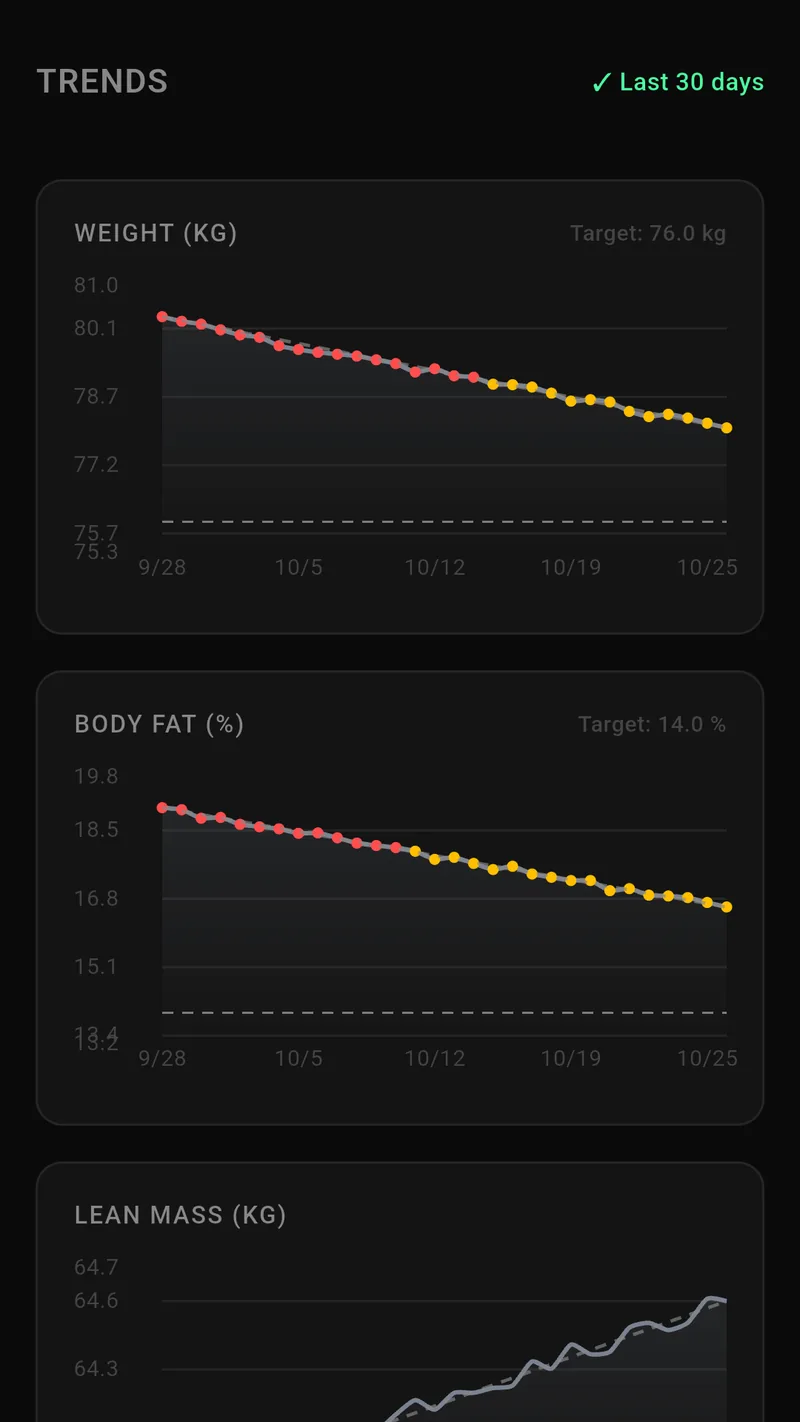 Trends view with history charts for weight and body fat
